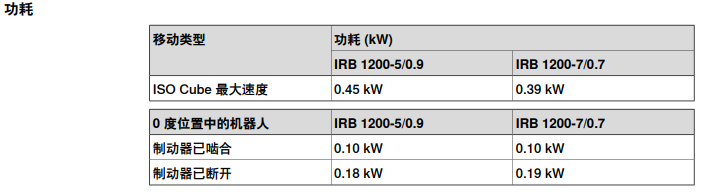 IRB1200機器人功耗 IRB1200機器人功耗